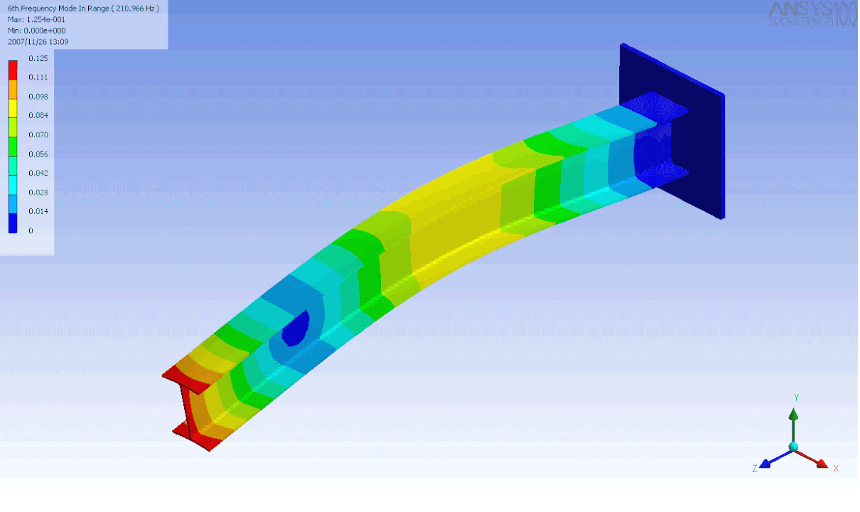 Torsional Forces